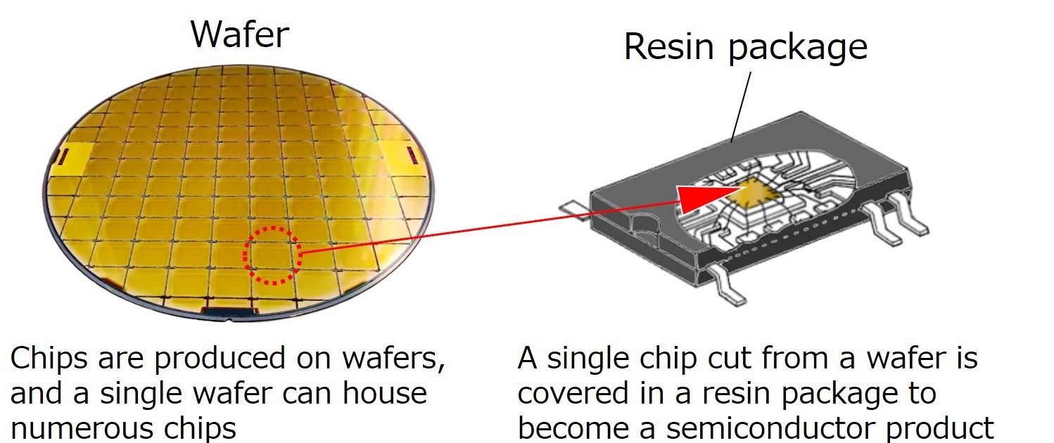 The chip manufacturing process has two phases: front-end processes, where the chips are formed on wafers, and back-end processes, where the finished wafers are cut and chips are housed in their packages