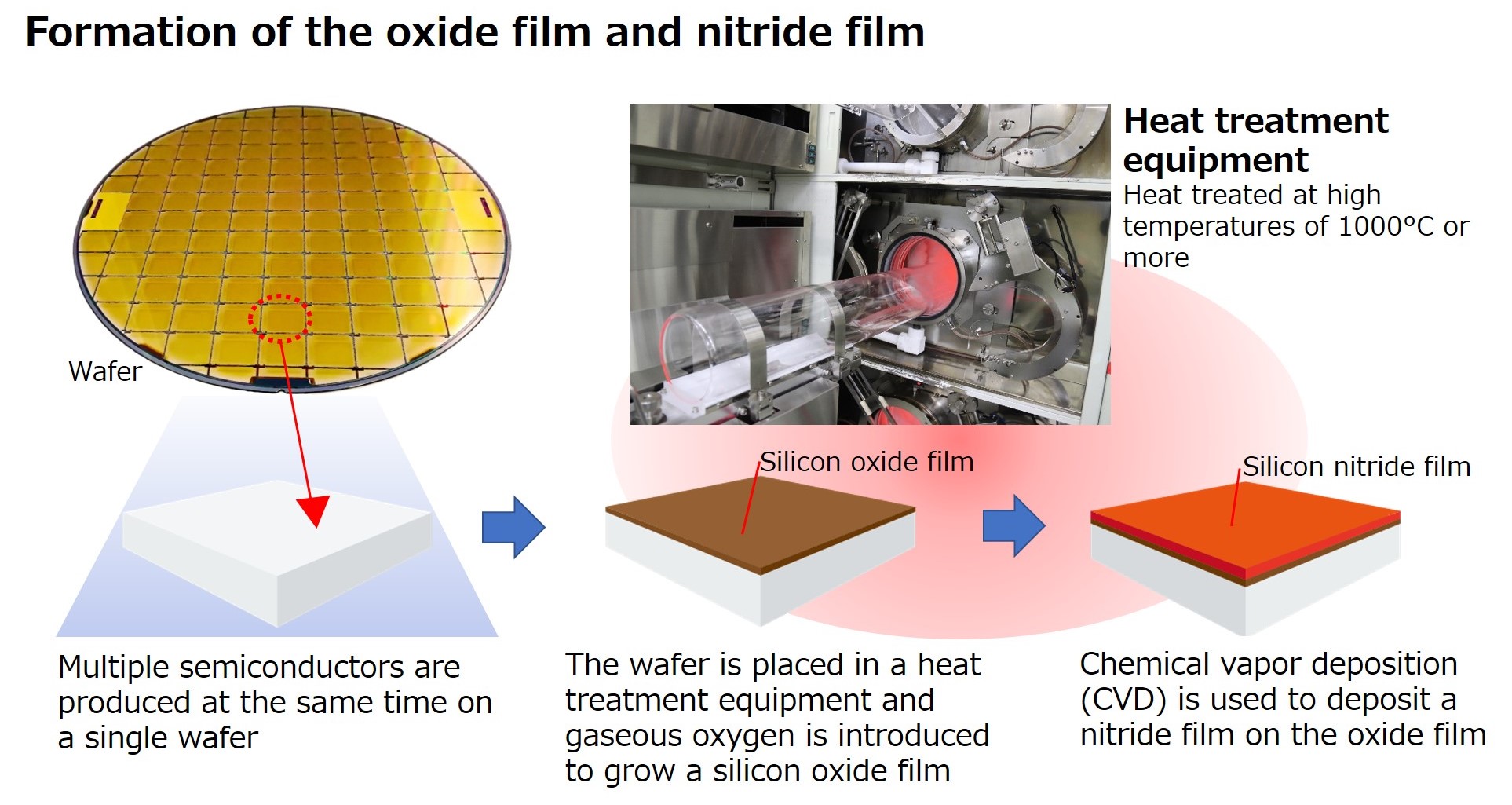 Formation of the oxide film and nitride film
