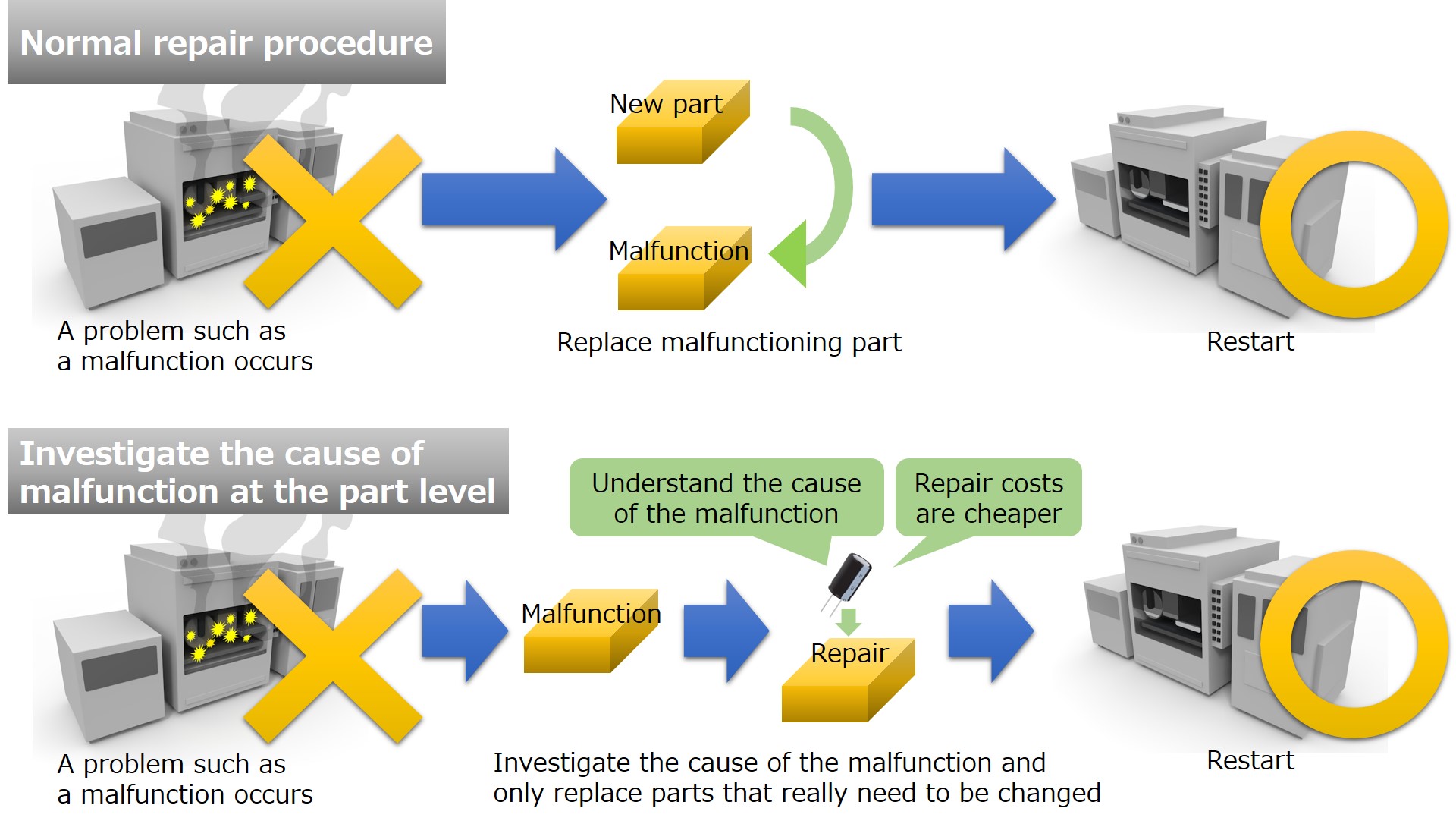 Below: Japan Semiconductor Oita Operations initiative. Investigate the root cause of malfunctions - surprisingly cheap and repairs can also be completed quickly