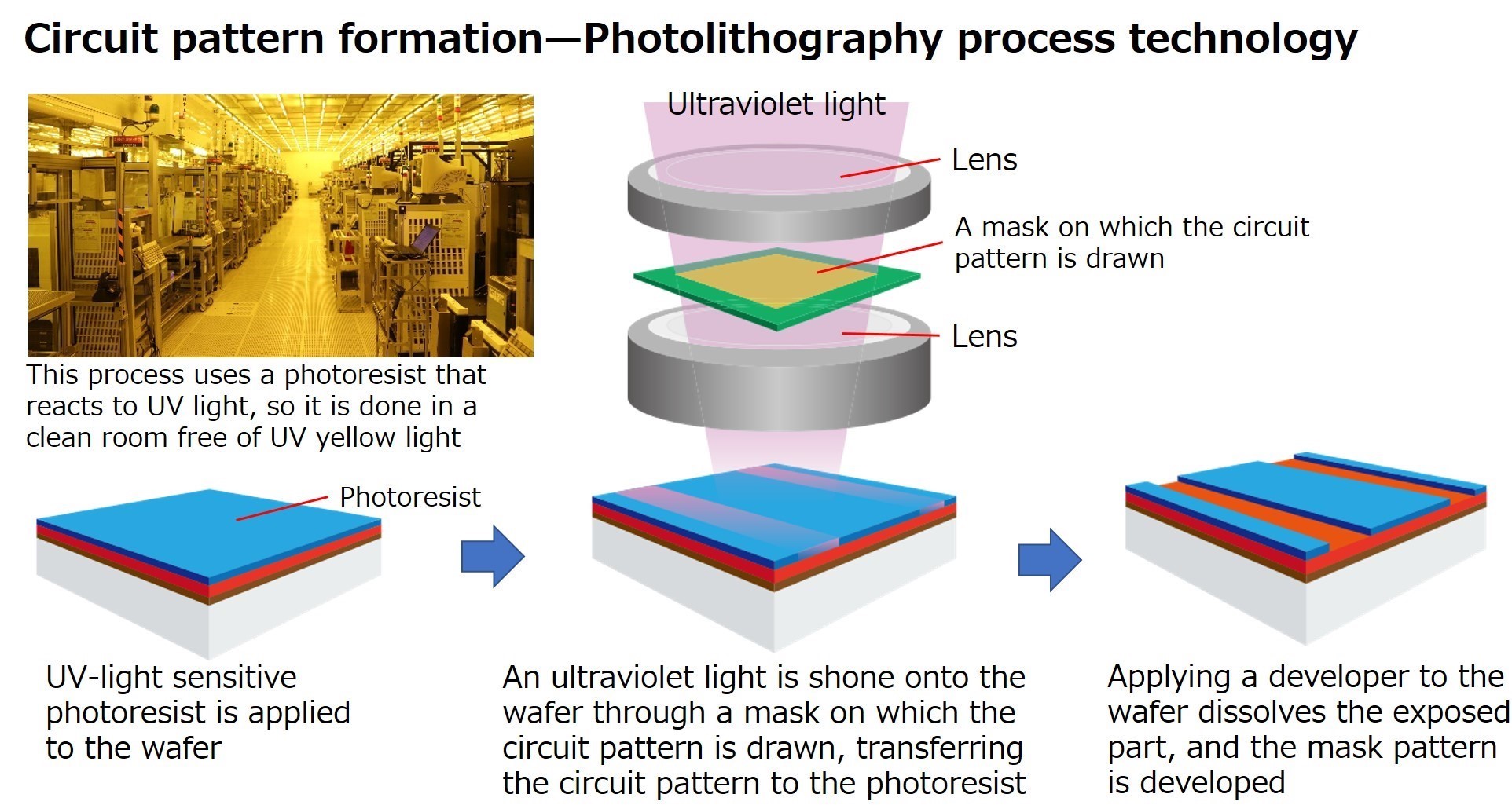 Circuit pattern formation—Photolithography process technology