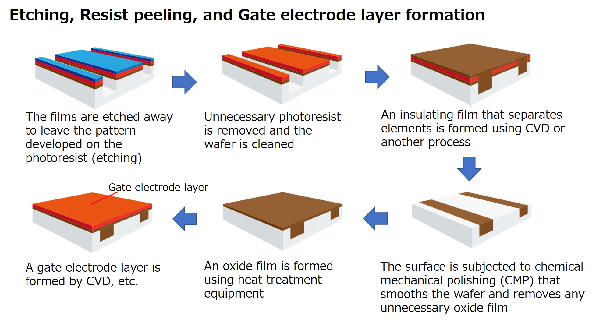 Etching, Resist peeling, and Gate electrode layer formation