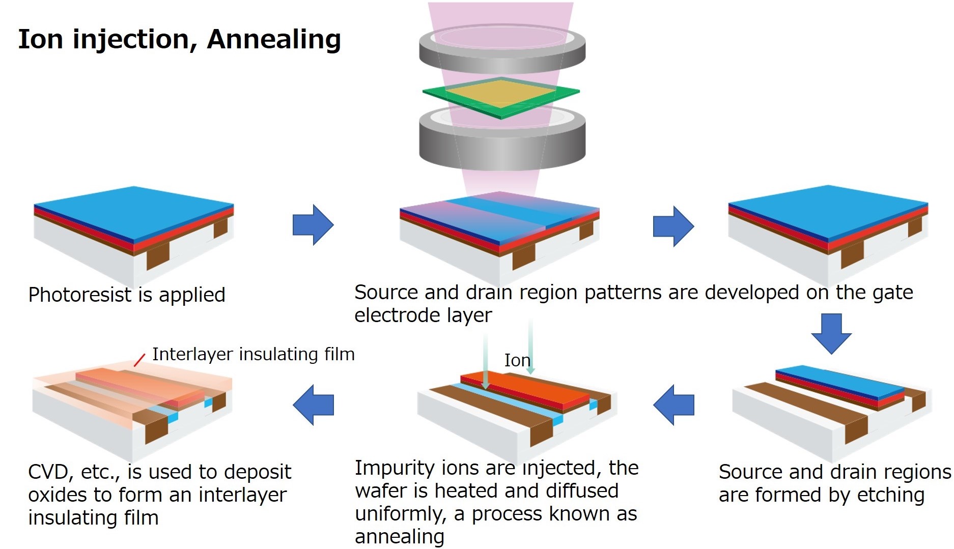 Ion injection, Annealing