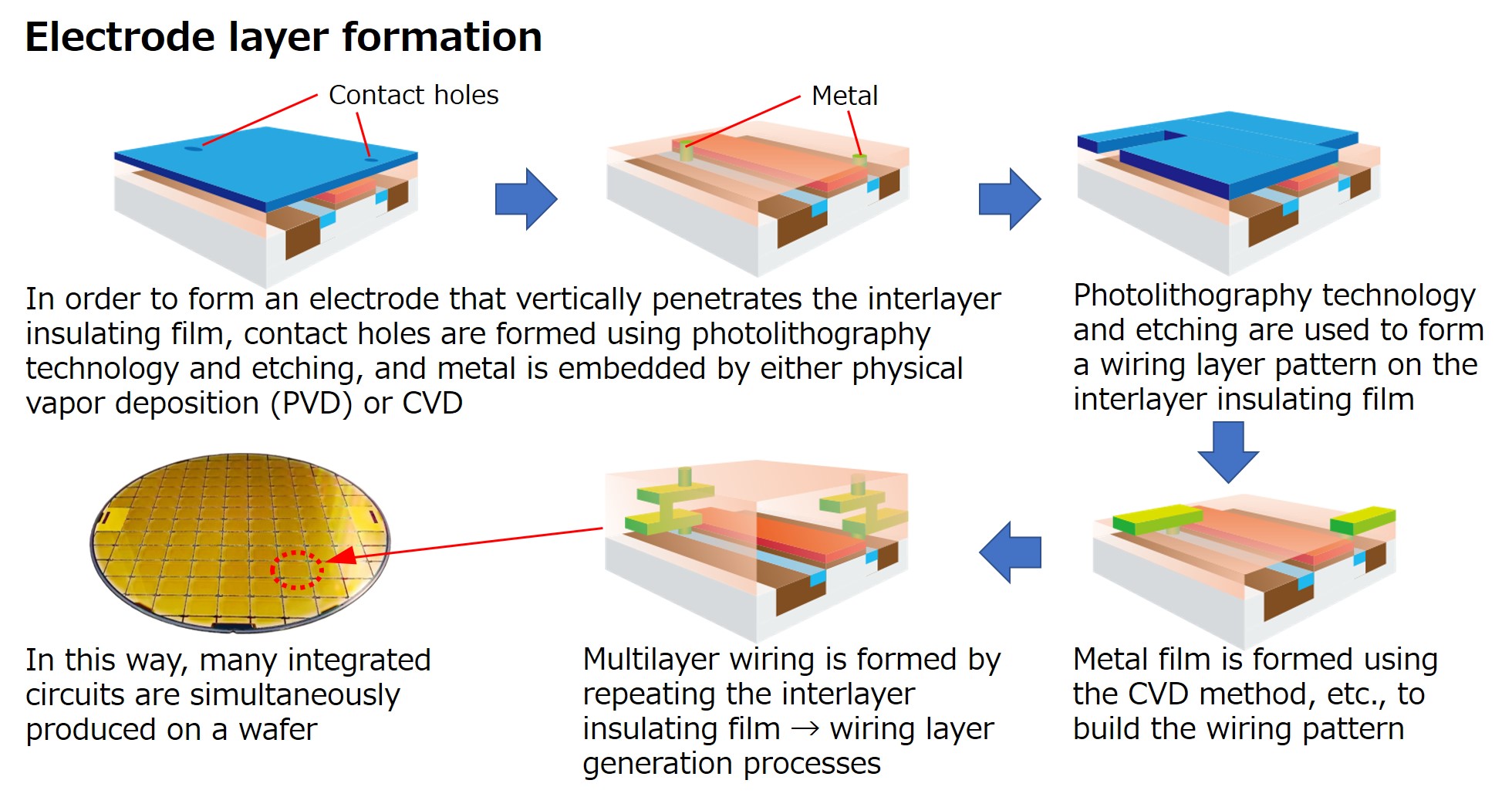 Electrode layer formation