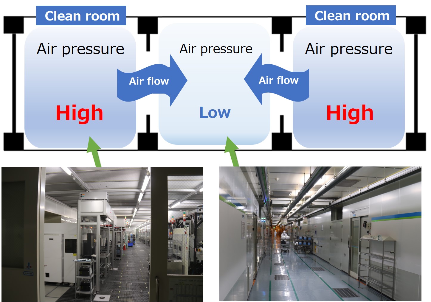 Areas where equipment is located are positively pressure controlled so that the air pressure is higher than in adjacent corridors, even though they are in the same clean room.