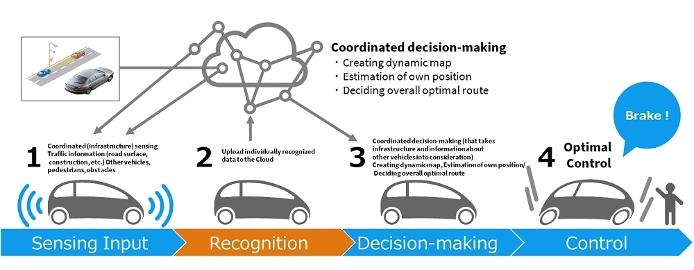 The four elements required for a self-driving vehicle