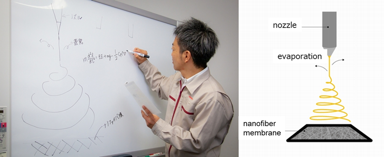 The solution is drawn out of the nozzle as the high-voltage electric current is applied to it, forming nanofibers on the base material.