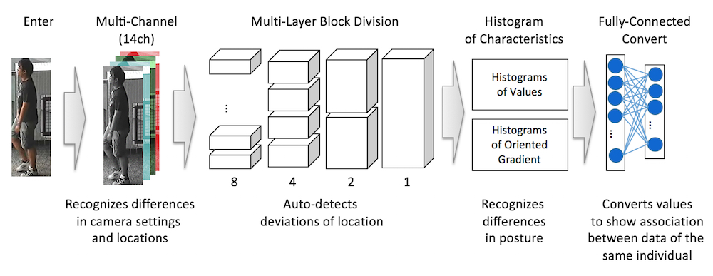 Image 1: Process to extract features for similar characteristics exhibited by the same individual across locations and cameras