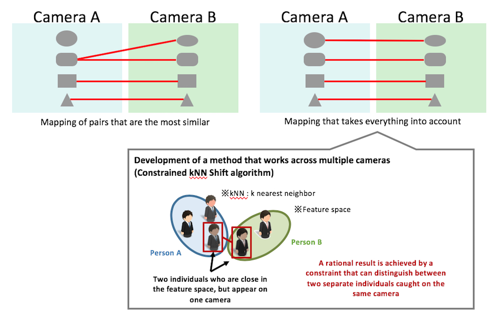 Image 3: Analytical process that identifies the same individual across video footage from multiple cameras