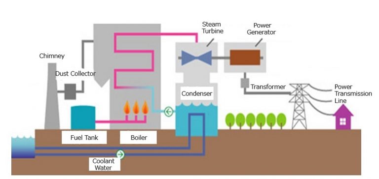 Structure of a thermal power plant