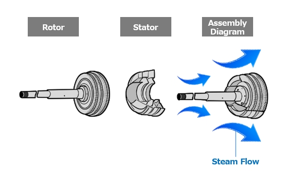 Anatomy of a turbine