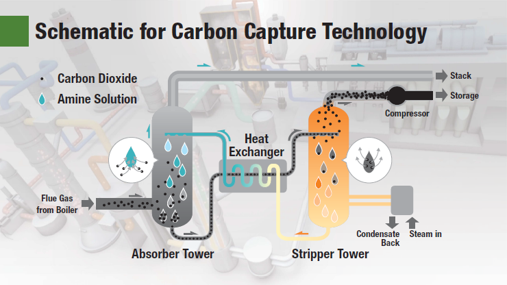 Schematic of carbon capture technology
