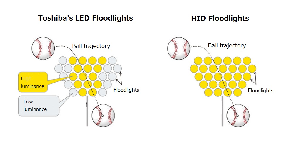 Difference between Toshiba LED projector and HID projector