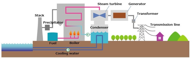 Diagram of coal-fired power generation. In ultra-super critical power generation systems, higher temperatures and pressures boost efficiency.