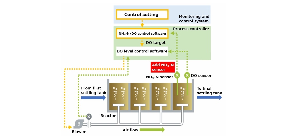 Aeration volume control device