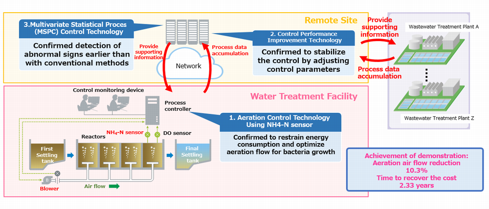 Outline of schematic drawing and demonstration results