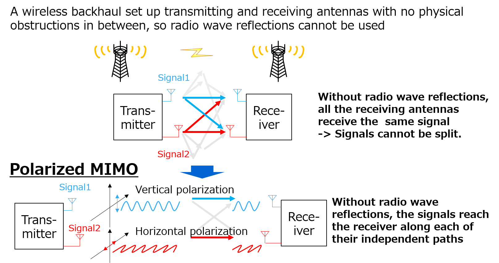 Use of polarized MIMO