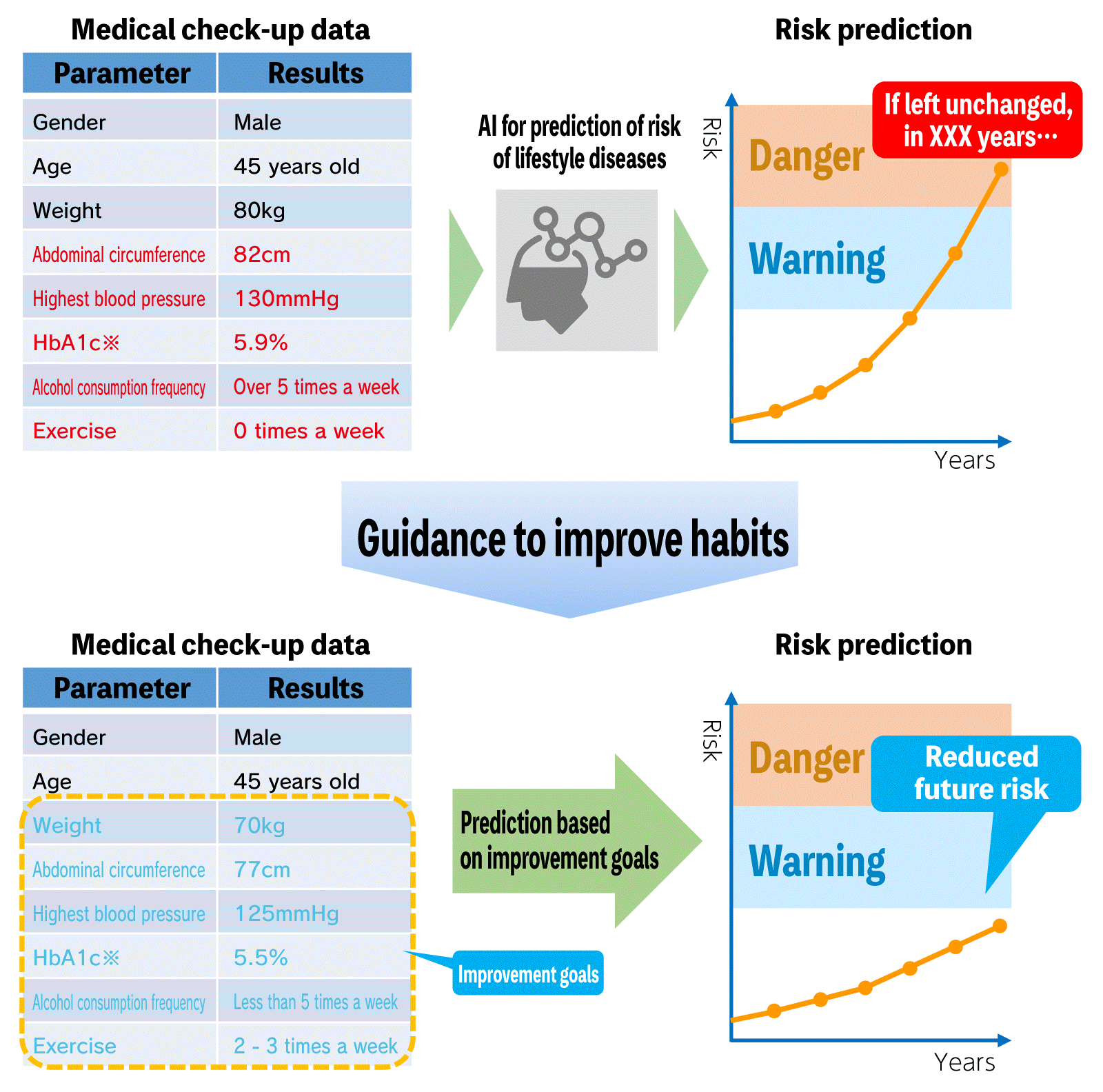 AI for prediction of risk of lifestyle diseases