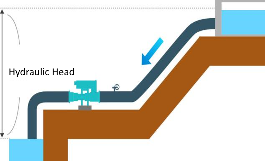 IMAGE EXPLAINING HYDRAULIC HEAD