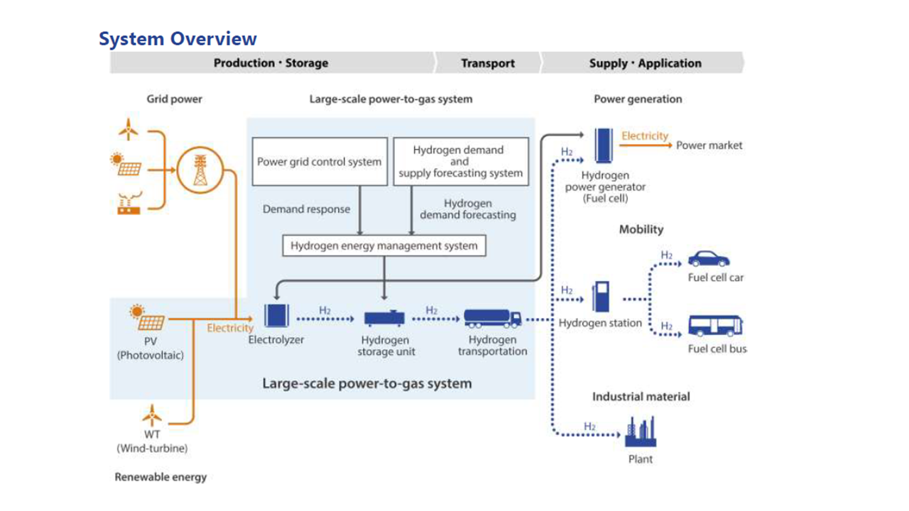 System Overview of FH2R