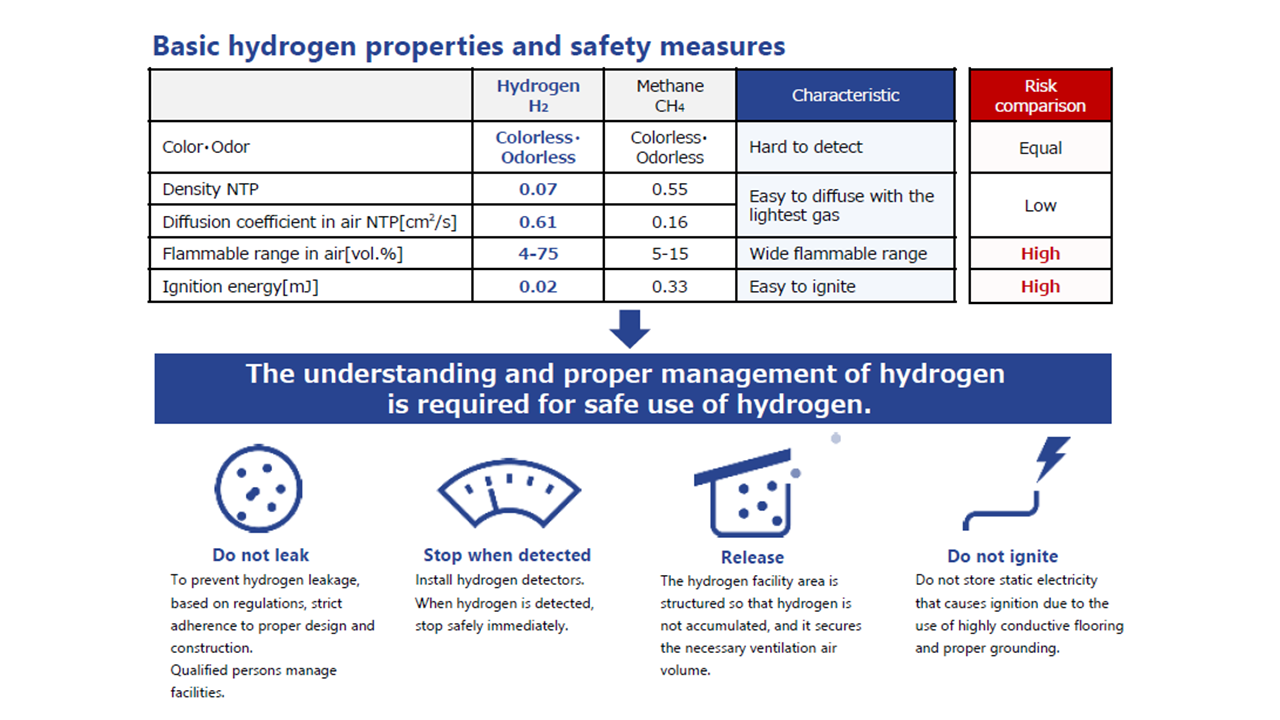 Basic hydrogen properties and safety measures