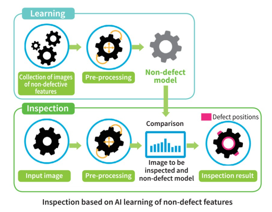 Inspection based on AI learning of non-defect features