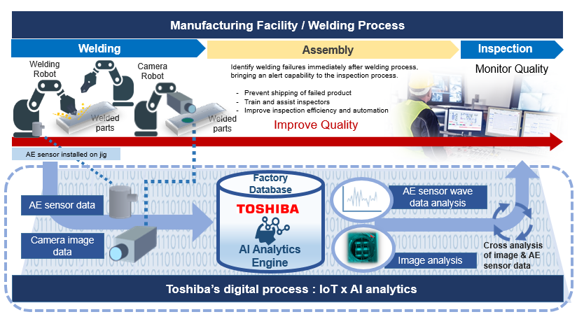 Overview of Toshiba and Gestamp’s efforts