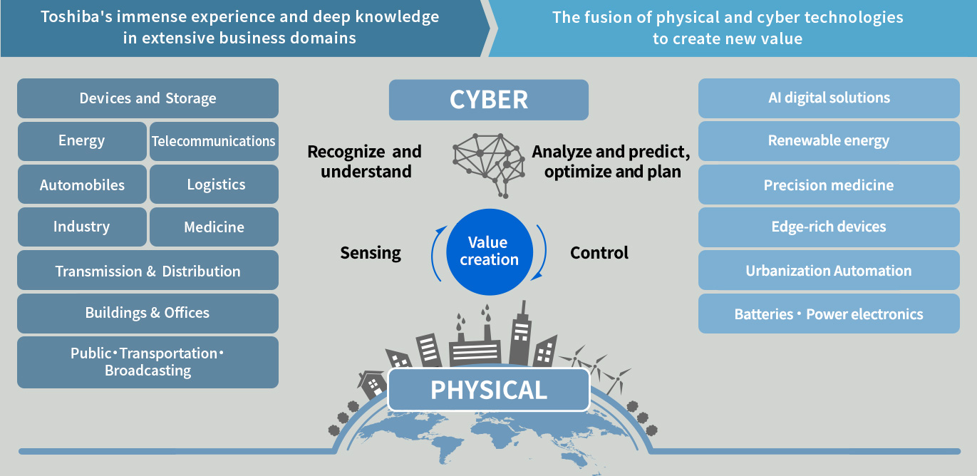 A CPS is a system in which you take real-world data, analyze it in cyberspace, then feed it back into the real world in the form of easily-digestible information and knowledge, to create new value