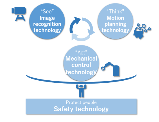 Image of see, think and act