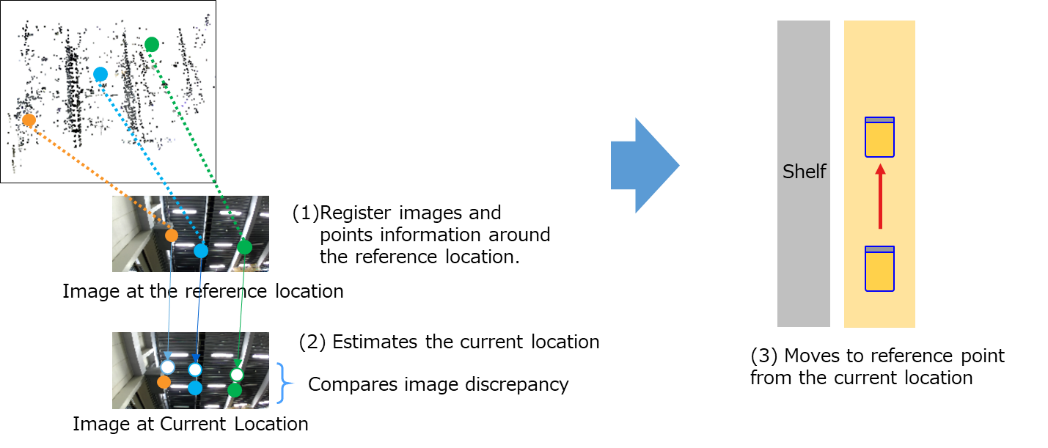 Robots can estimate their own location using image recognition technology;