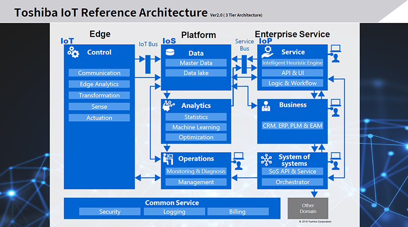 Toshiba IoT Reference Architecture (TIRA) decides the basic framework for developing CPS