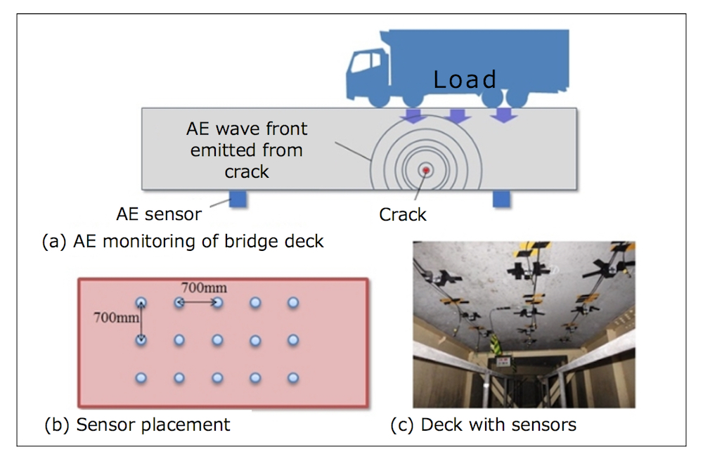 Image 1: Overview of AE measurement for bridges
