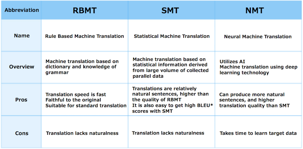 Comparison of RBMT SMT and NMT