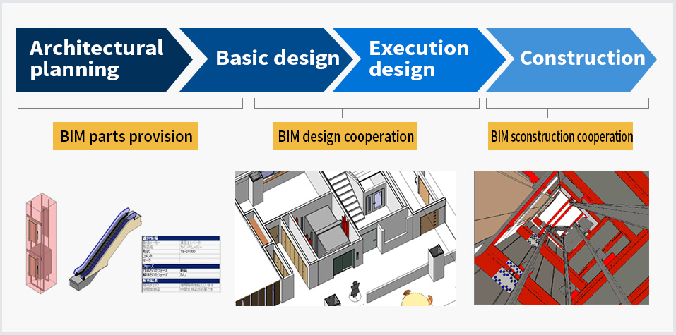 Image of the overview of BIM services in each phase of construction