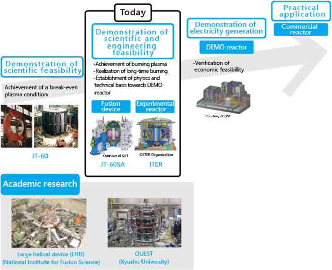 Roadmap of development of fusion reactor