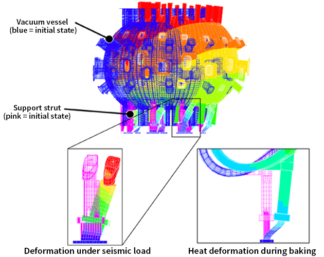 Baking—prior to plasma operation, the vacuum vessel is flushed to expel air then heated at 150 – 400°C for several hours or even days to gasify or vaporize residual surface impurities