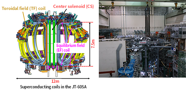 Drawing of JT-60SA structure and picture of positioning the center solenoid with an overhead crane Photo courtesy of QST