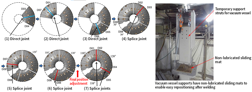 Splice joint—components themselves are welded together Non-lubricated sliding mat (low-friction, wear-resistant)