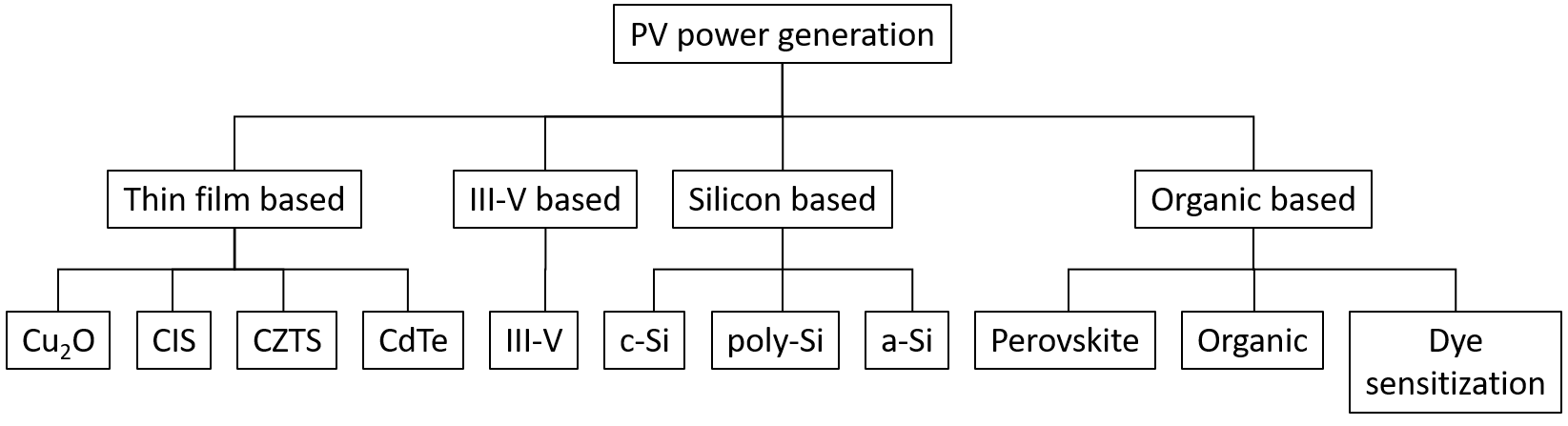 Classification by material of solar cell