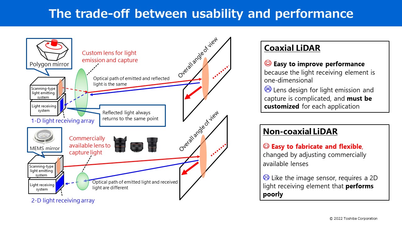 Toshiba’s 2D light receiving array developed compare with a conventional array