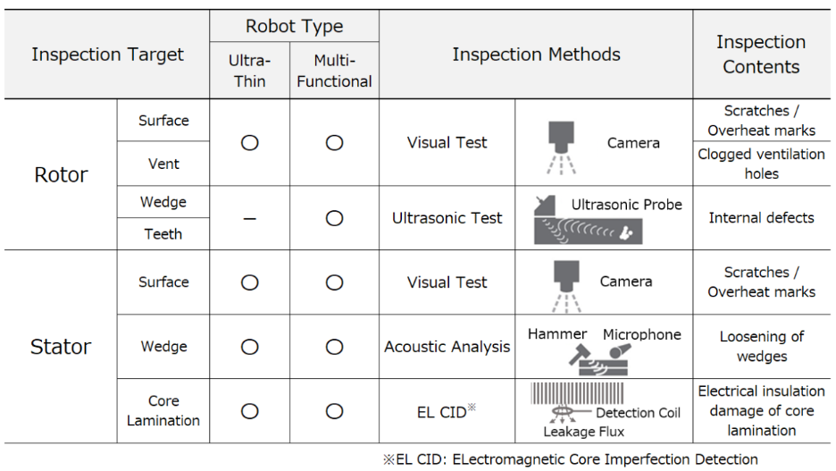 The multi-functional robot and slim-line robot both have their own specialties