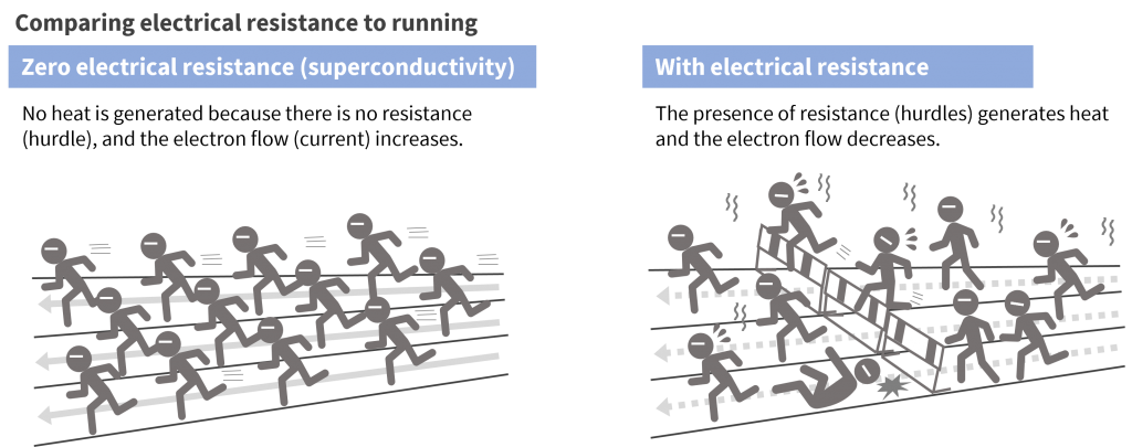 There is no electrical resistance in the superconducting state, so electricity flows easily.