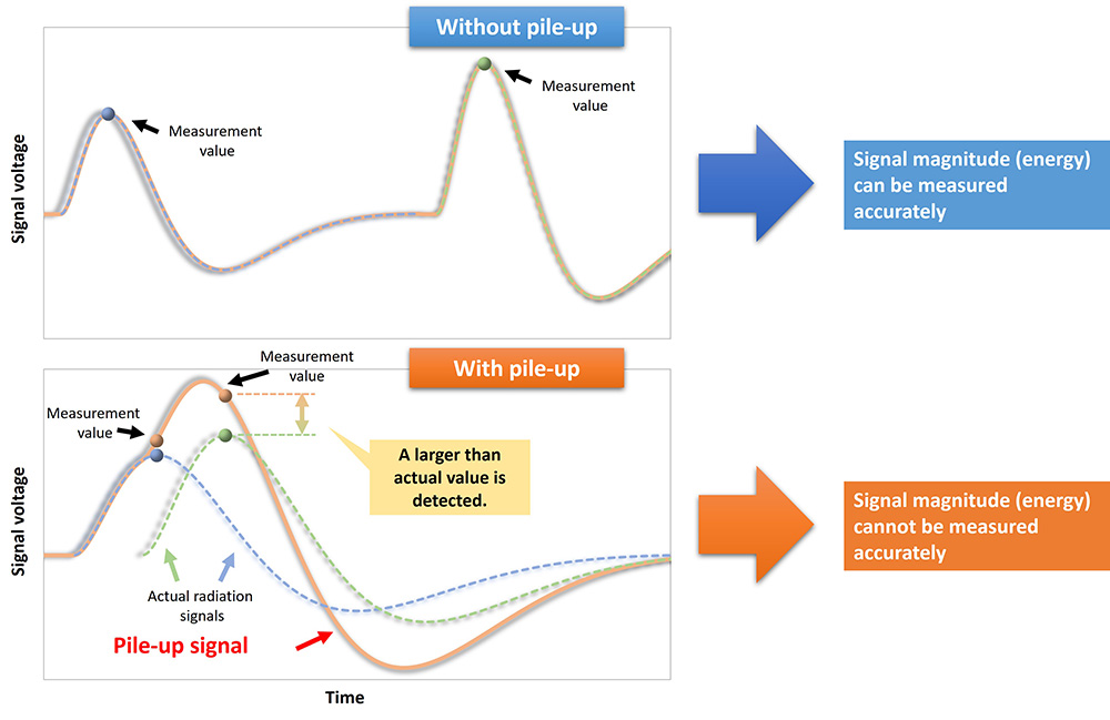 Illustration of the pile-up phenomenon