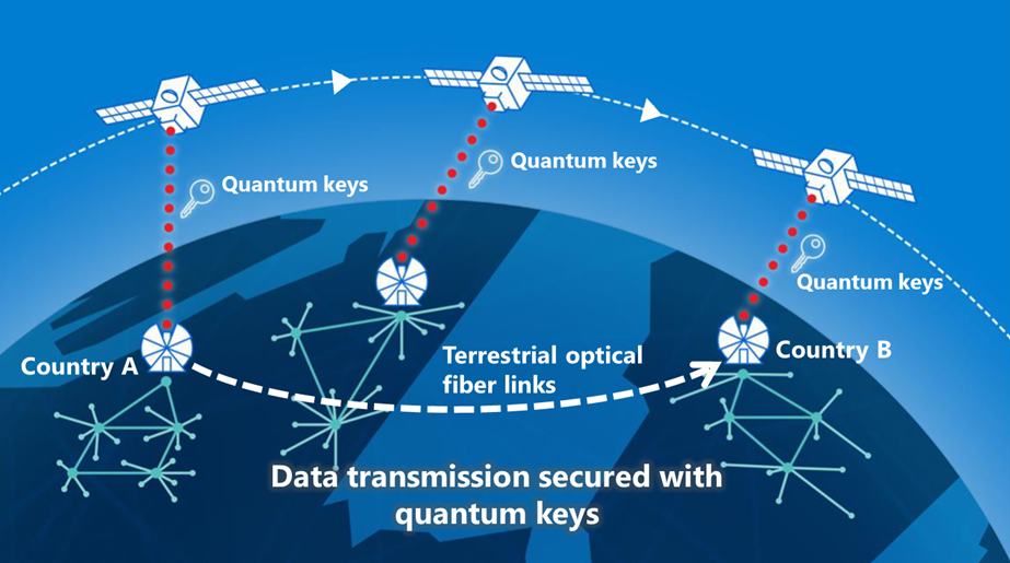 Schematic Diagram of Satellite QKD