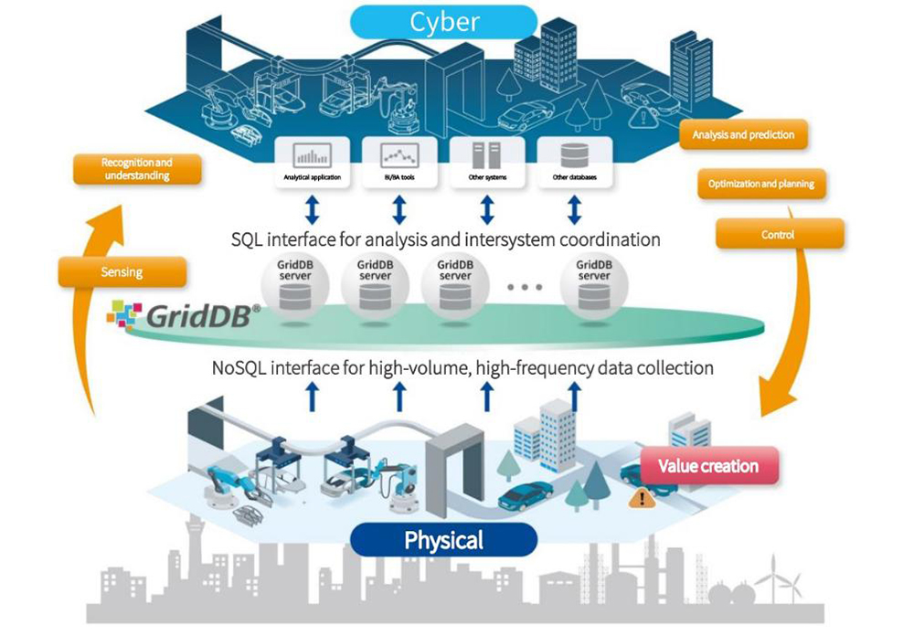 Purpose-built for high‑volume time‑series data, GridDB serves as operational data infrastructure for cyber‑physical systems.