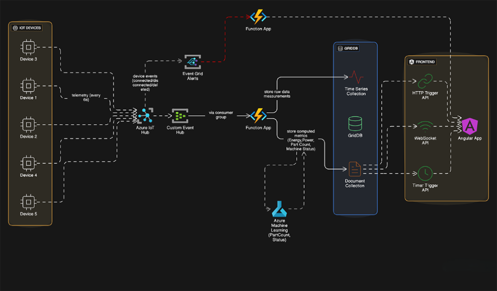 Architecture of an IoT solution powered by GridDB, capturing data from connected devices and supporting real-time processing, analytics, and visualization through cloud services.