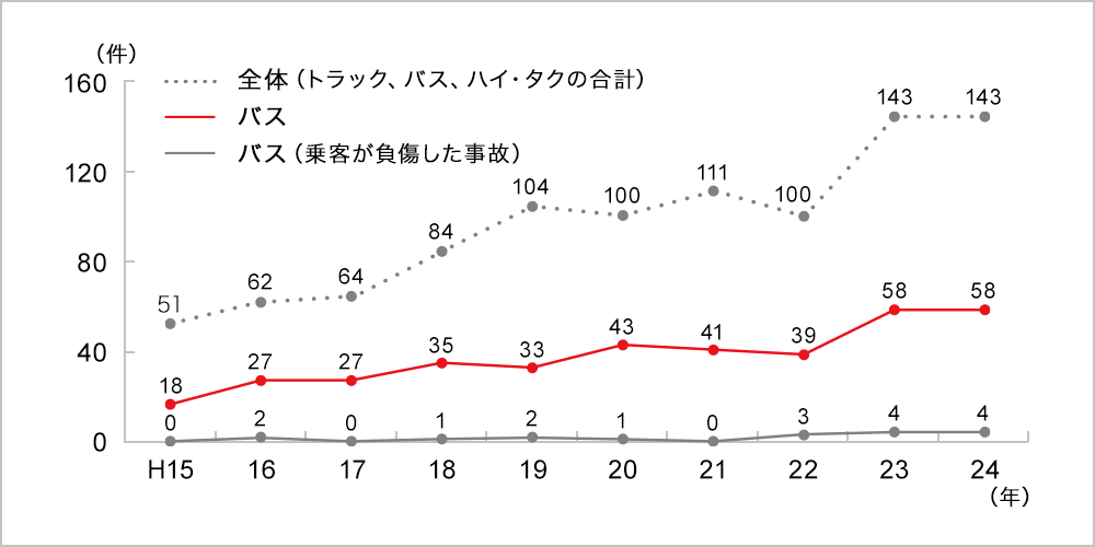 健康起因事故等発生状況の推移