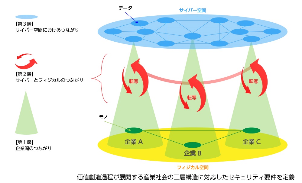 CPSにおけるセキュリティ対策のフレームワーク（METI資料をもとに東芝が作成)