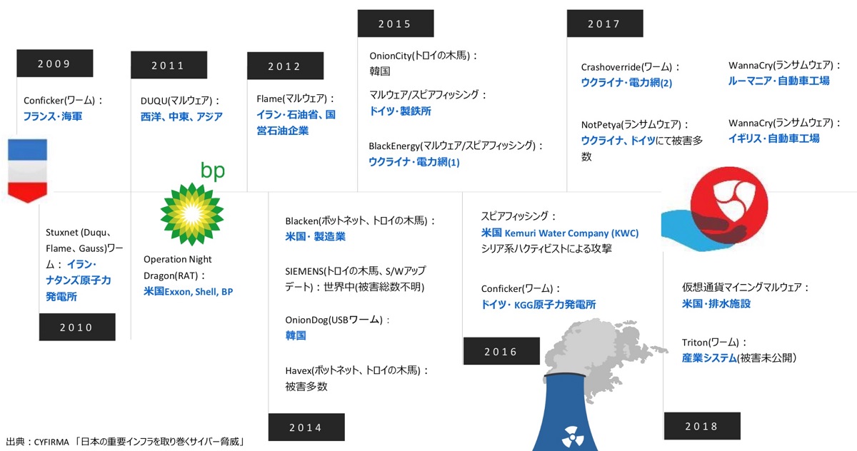 重要インフラへのサイバー攻撃の例