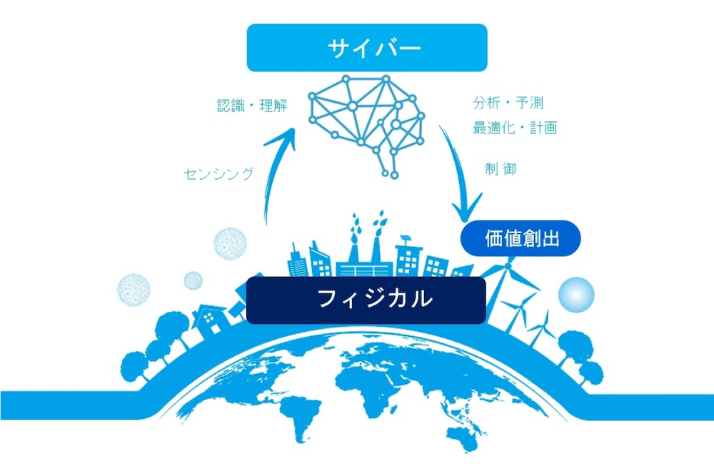 CPSとは、現実世界のデータをサイバー空間で分析し、活用しやすい情報や知識として現実世界にフィードバックすることで価値を創造する仕組み