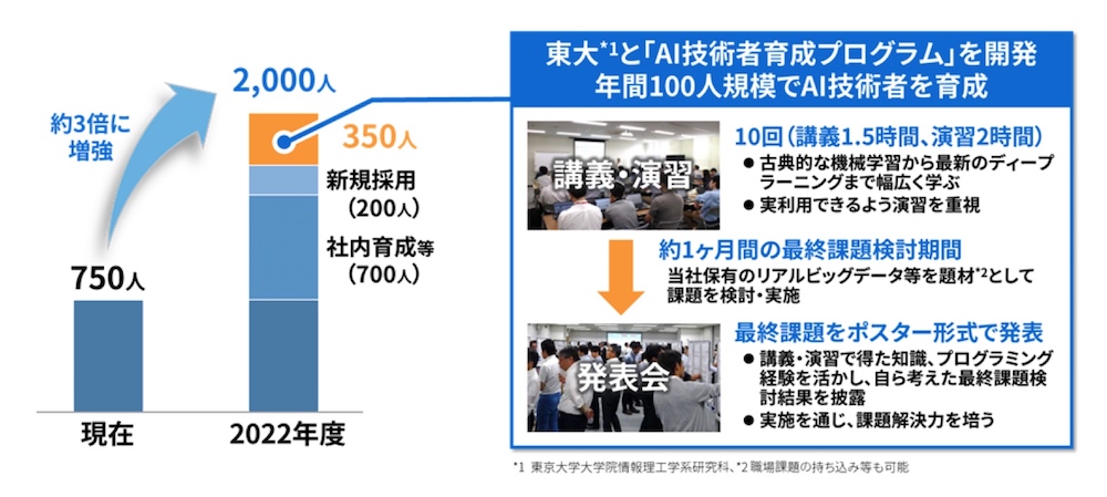 東大とAI技術者育成プログラムを開発